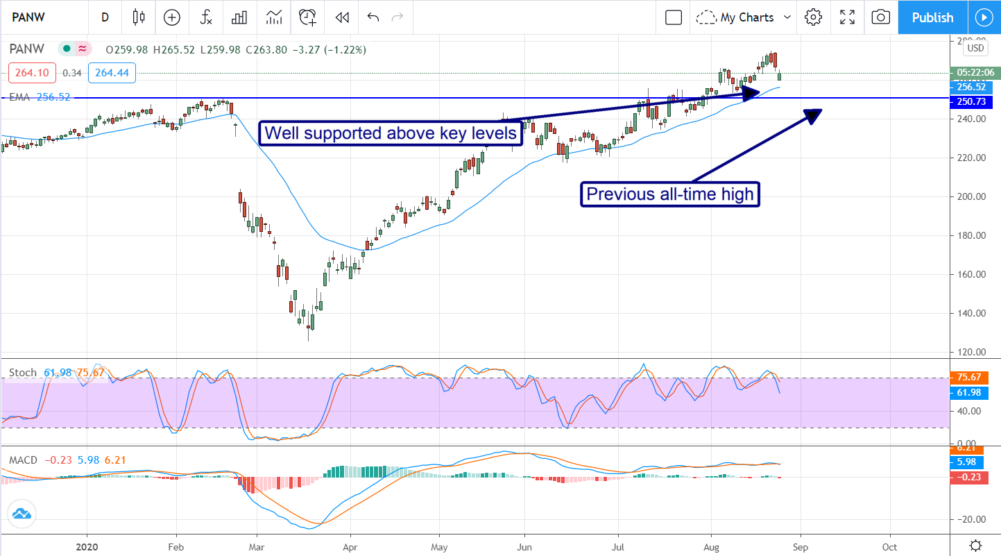 Palo Alto Networks, Inc. (NASDAQ:PANW) Serves Up Entry After Beating The Consensus